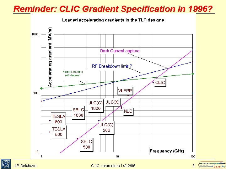 Reminder: CLIC Gradient Specification in 1996? J. P. Delahaye CLIC parameters 14/12/06 3 