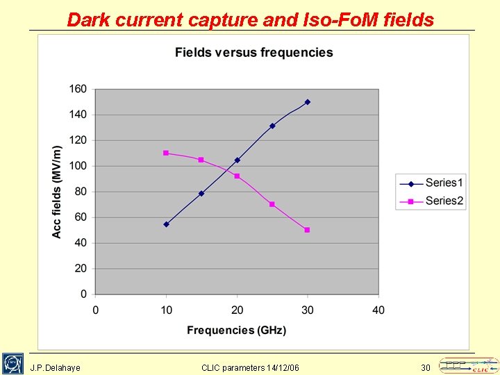 Dark current capture and Iso-Fo. M fields J. P. Delahaye CLIC parameters 14/12/06 30