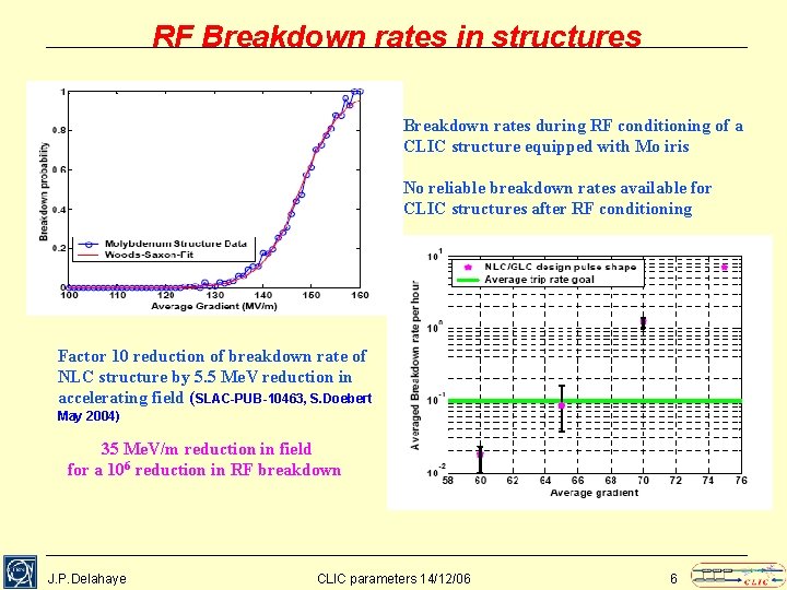 RF Breakdown rates in structures Breakdown rates during RF conditioning of a CLIC structure