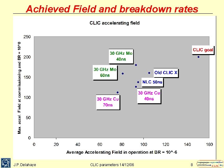 Achieved Field and breakdown rates J. P. Delahaye CLIC parameters 14/12/06 8 