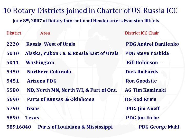 10 Rotary Districts joined in Charter of US-Russia ICC June 8 th, 2007 at