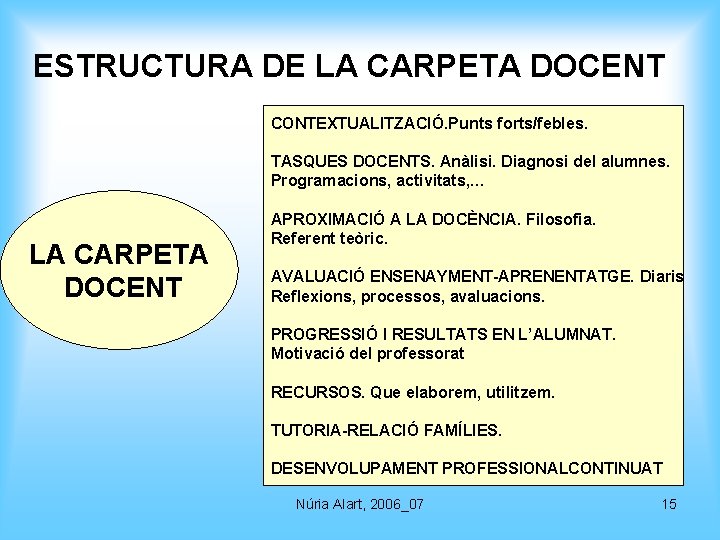 ESTRUCTURA DE LA CARPETA DOCENT CONTEXTUALITZACIÓ. Punts forts/febles. TASQUES DOCENTS. Anàlisi. Diagnosi del alumnes.