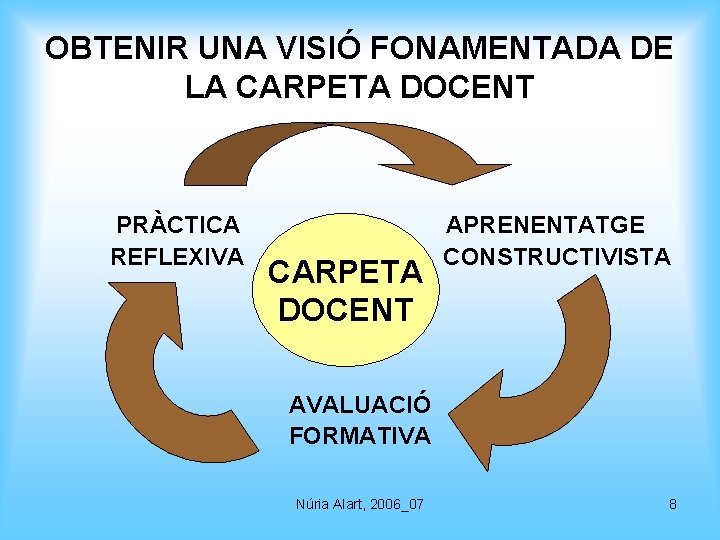 OBTENIR UNA VISIÓ FONAMENTADA DE LA CARPETA DOCENT PRÀCTICA REFLEXIVA CARPETA DOCENT APRENENTATGE CONSTRUCTIVISTA