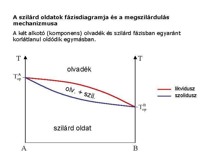 A szilárd oldatok fázisdiagramja és a megszilárdulás mechanizmusa A két alkotó (komponens) olvadék és A szilárd oldatok fázisdiagramja és a megszilárdulás mechanizmusa A két alkotó (komponens) olvadék és