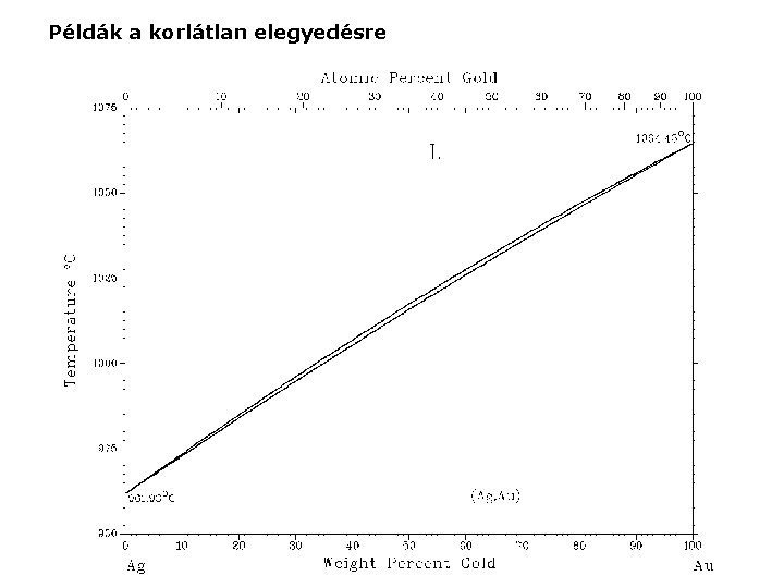 Példák a korlátlan elegyedésre 