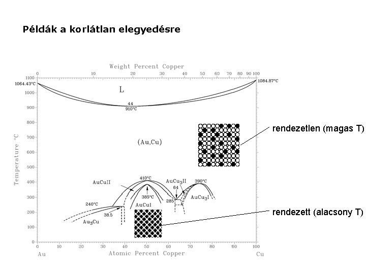 Példák a korlátlan elegyedésre rendezetlen (magas T) rendezett (alacsony T) Példák a korlátlan elegyedésre rendezetlen (magas T) rendezett (alacsony T)