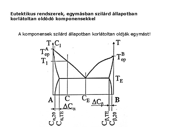 Eutektikus rendszerek, egymásban szilárd állapotban korlátoltan oldódó komponensekkel A komponensek szilárd állapotban korlátoltan oldják