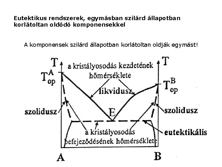 Eutektikus rendszerek, egymásban szilárd állapotban korlátoltan oldódó komponensekkel A komponensek szilárd állapotban korlátoltan oldják Eutektikus rendszerek, egymásban szilárd állapotban korlátoltan oldódó komponensekkel A komponensek szilárd állapotban korlátoltan oldják
