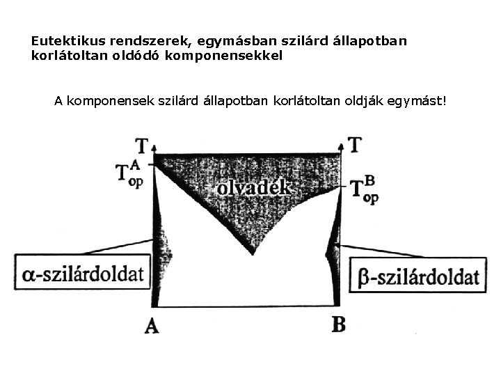 Eutektikus rendszerek, egymásban szilárd állapotban korlátoltan oldódó komponensekkel A komponensek szilárd állapotban korlátoltan oldják Eutektikus rendszerek, egymásban szilárd állapotban korlátoltan oldódó komponensekkel A komponensek szilárd állapotban korlátoltan oldják