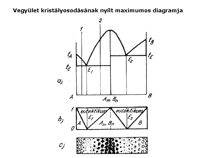 Vegyület kristályosodásának nyílt maximumos diagramja 