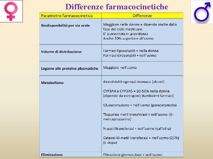 Differenze farmacocinetiche 