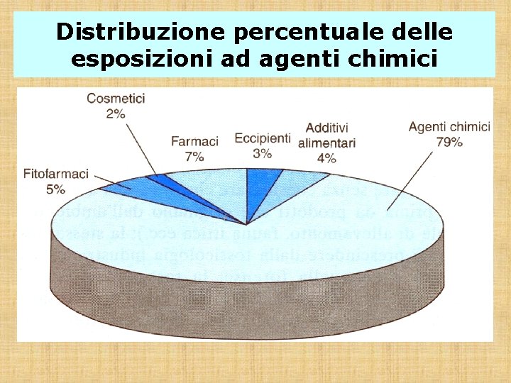 Distribuzione percentuale delle esposizioni ad agenti chimici 