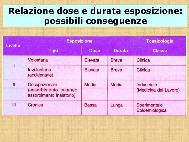 Relazione dose e durata esposizione: possibili conseguenze 