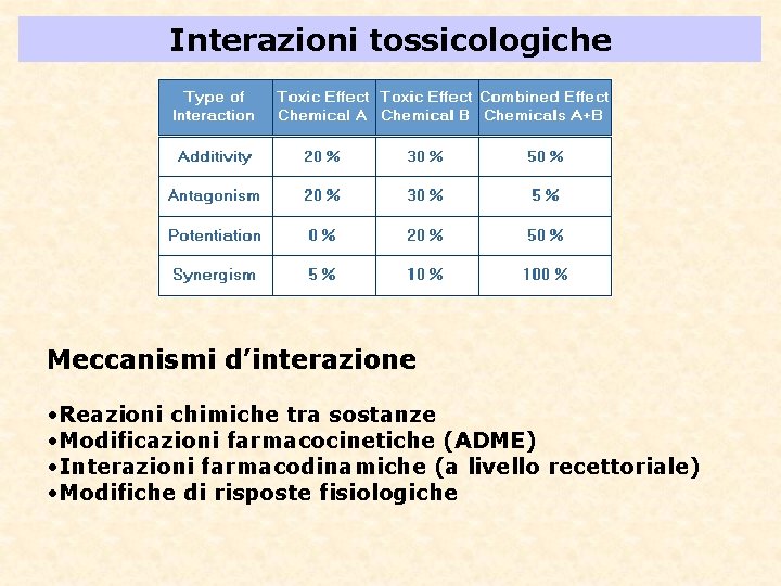 Interazioni tossicologiche Meccanismi d’interazione • Reazioni chimiche tra sostanze • Modificazioni farmacocinetiche (ADME) •