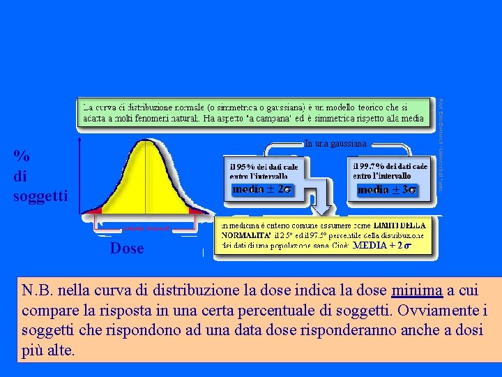 % di soggetti Dose N. B. nella curva di distribuzione la dose indica la