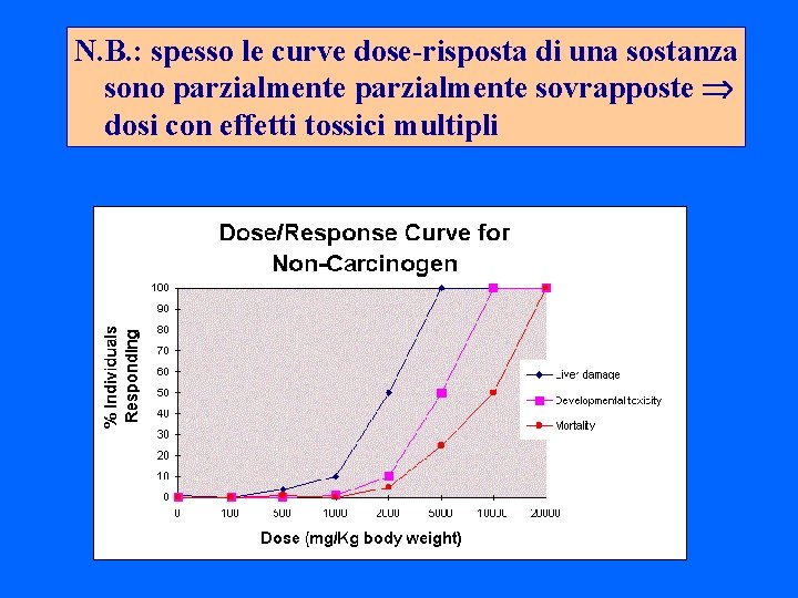 N. B. : spesso le curve dose-risposta di una sostanza sono parzialmente sovrapposte dosi