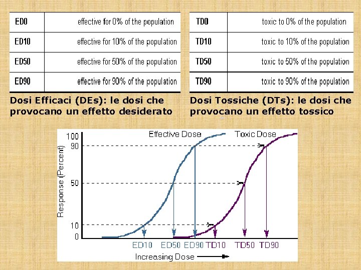 Dosi Efficaci (DEs): le dosi che Dosi Tossiche (DTs): le dosi che provocano un