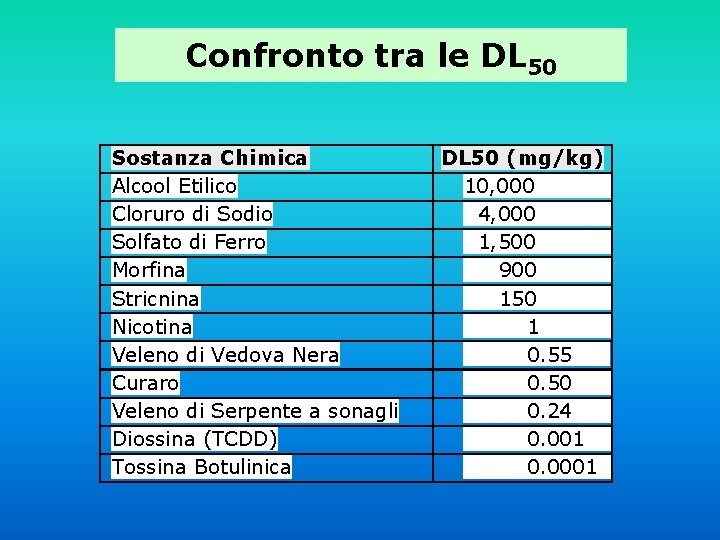 Confronto tra le DL 50 Sostanza Chimica Alcool Etilico Cloruro di Sodio Solfato di