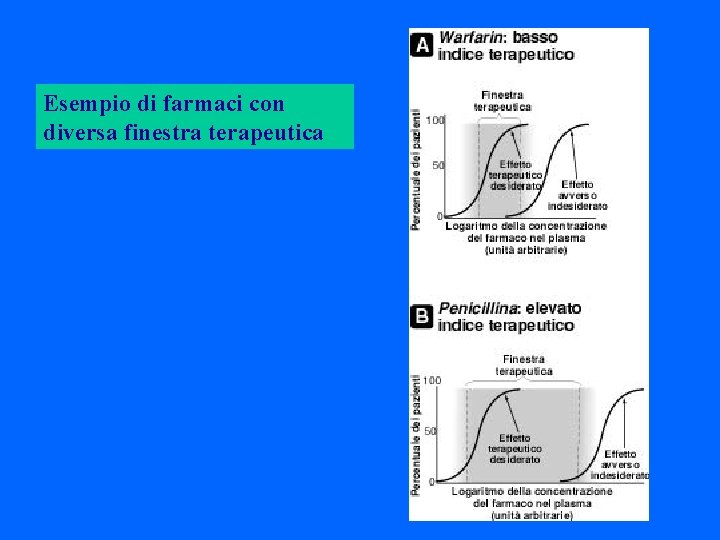 Esempio di farmaci con diversa finestra terapeutica 