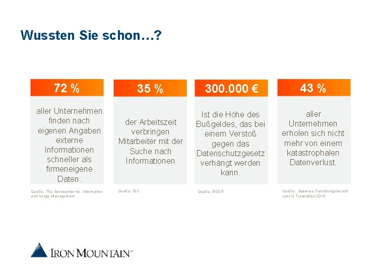 Wussten Sie schon…? 72 % aller Unternehmen finden nach eigenen Angaben externe Informationen schneller