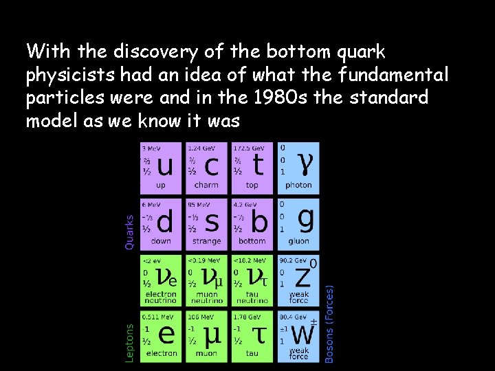 With the discovery of the bottom quark physicists had an idea of what the