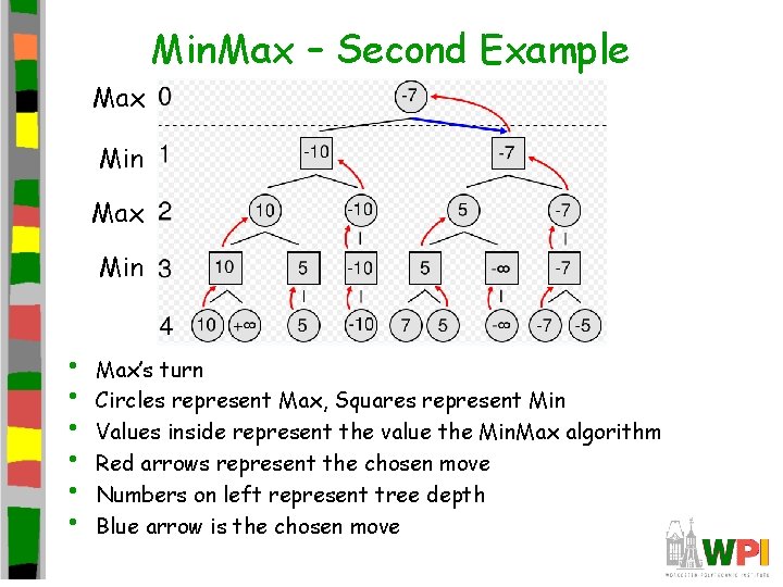 Min. Max – Second Example Max Min • • • Max’s turn Circles represent