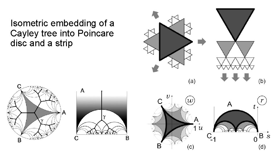 Isometric embedding of a Cayley tree into Poincare disc and a strip 