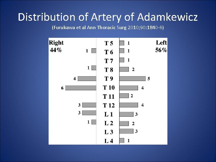 Distribution of Artery of Adamkewicz (Furukawa et al Ann Thoracic Surg 2010; 90: 1840
