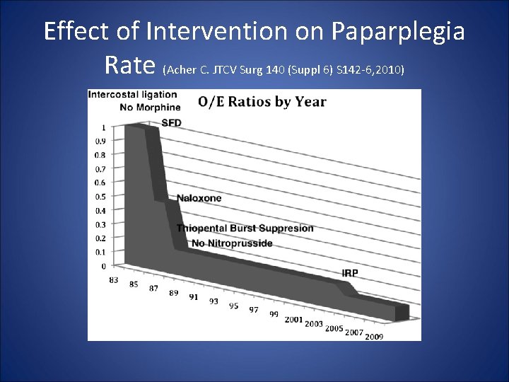 Effect of Intervention on Paparplegia Rate (Acher C. JTCV Surg 140 (Suppl 6) S
