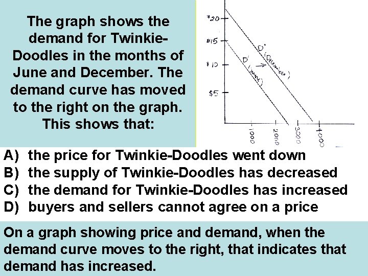 The graph shows the demand for Twinkie. Doodles in the months of June and