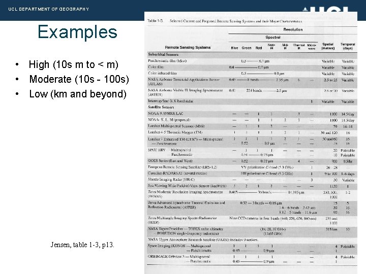 UCL DEPARTMENT OF GEOGRAPHY Examples • High (10 s m to < m) •