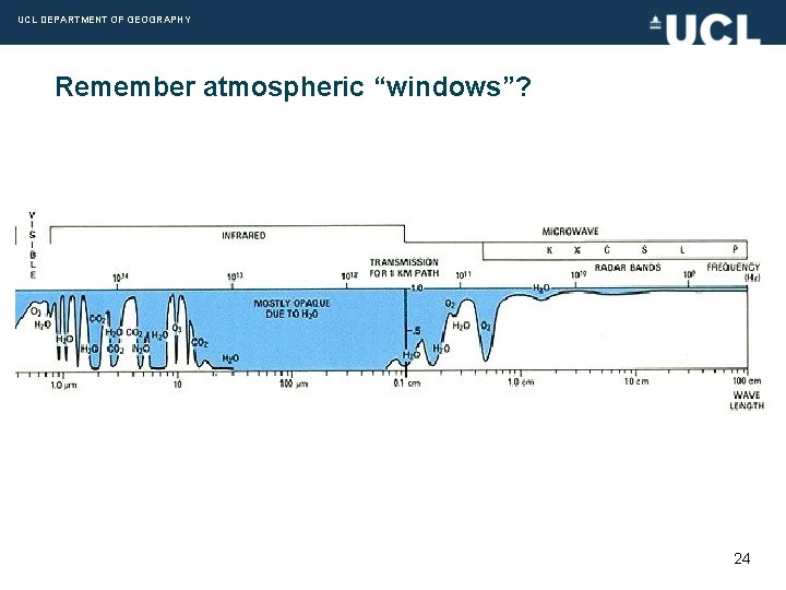 UCL DEPARTMENT OF GEOGRAPHY Remember atmospheric “windows”? 24 