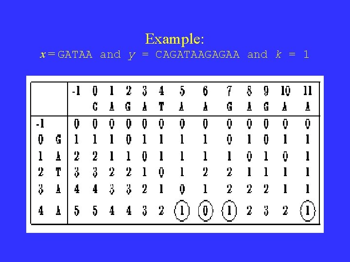 Example: x = GATAA and y = CAGATAAGAGAA and k = 1 