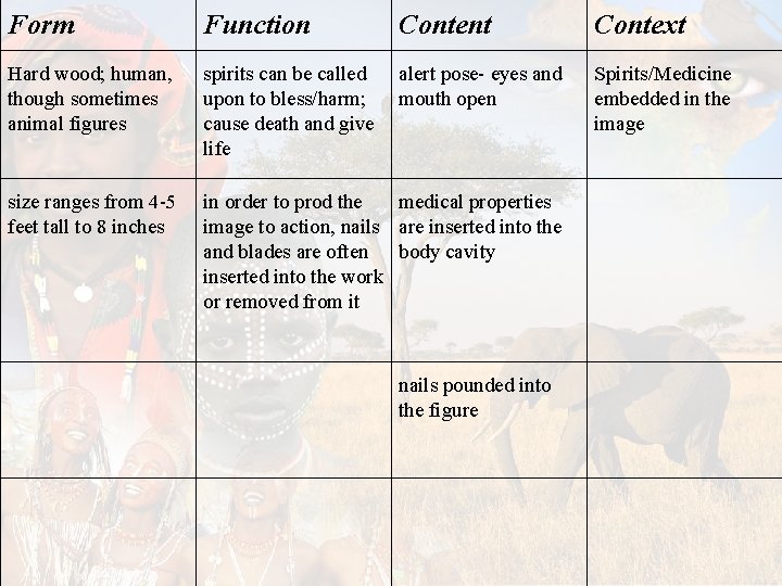 Form Function Content Context Hard wood; human, though sometimes animal figures spirits can be Form Function Content Context Hard wood; human, though sometimes animal figures spirits can be