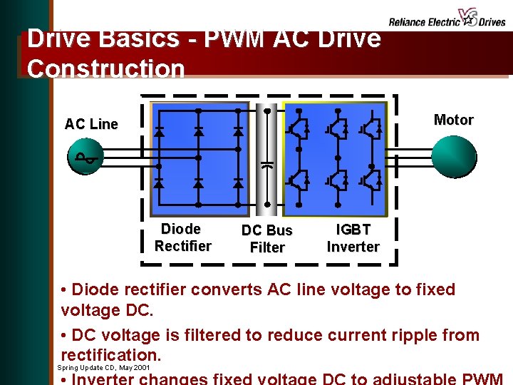 Drive Basics - PWM AC Drive Construction Motor AC Line Diode Rectifier DC Bus