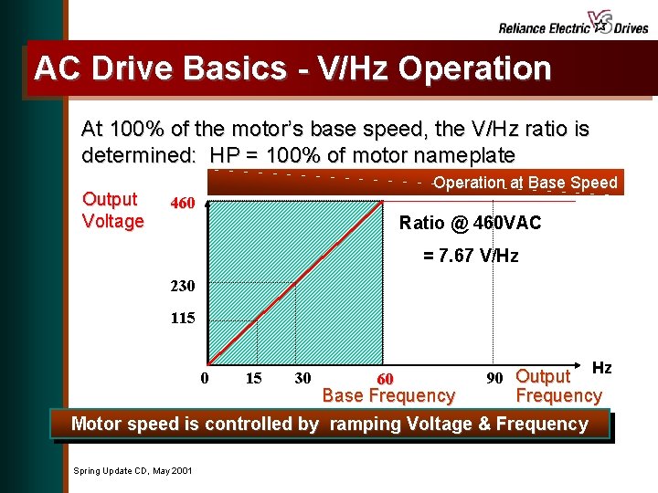 AC Drive Basics - V/Hz Operation At 100% of the motor’s base speed, the