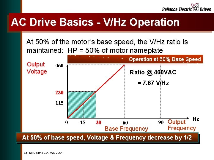 AC Drive Basics - V/Hz Operation At 50% of the motor’s base speed, the
