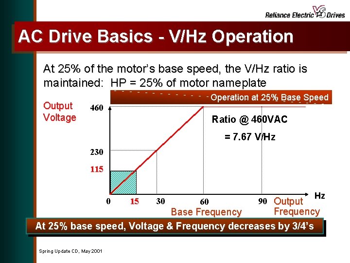 AC Drive Basics - V/Hz Operation At 25% of the motor’s base speed, the