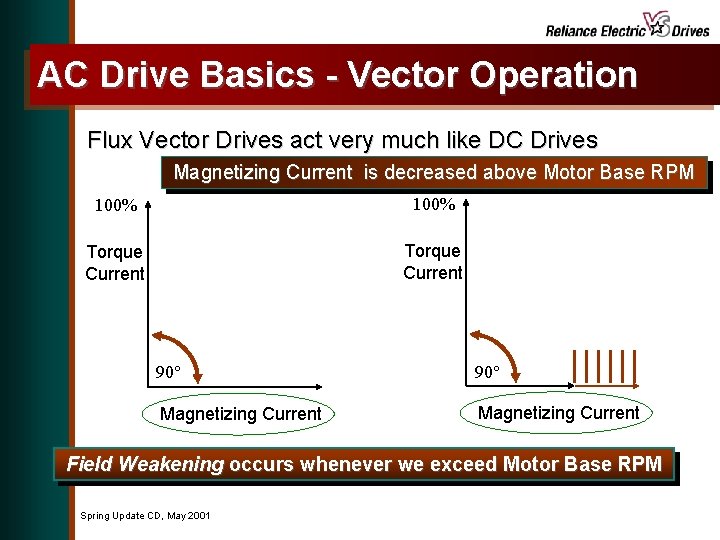 AC Drive Basics - Vector Operation Flux Vector Drives act very much like DC