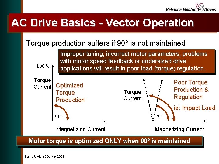 AC Drive Basics - Vector Operation Torque production suffers if 90° is not maintained