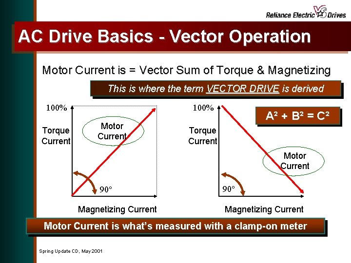 AC Drive Basics - Vector Operation Motor Current is = Vector Sum of Torque
