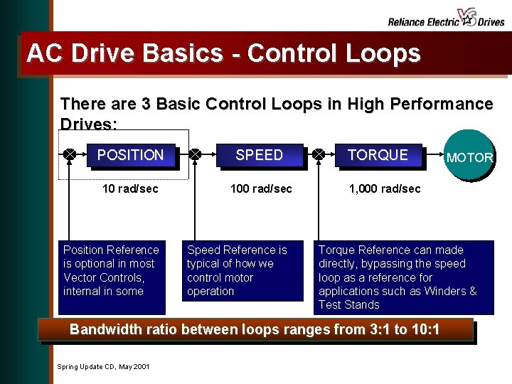 AC Drive Basics - Control Loops There are 3 Basic Control Loops in High