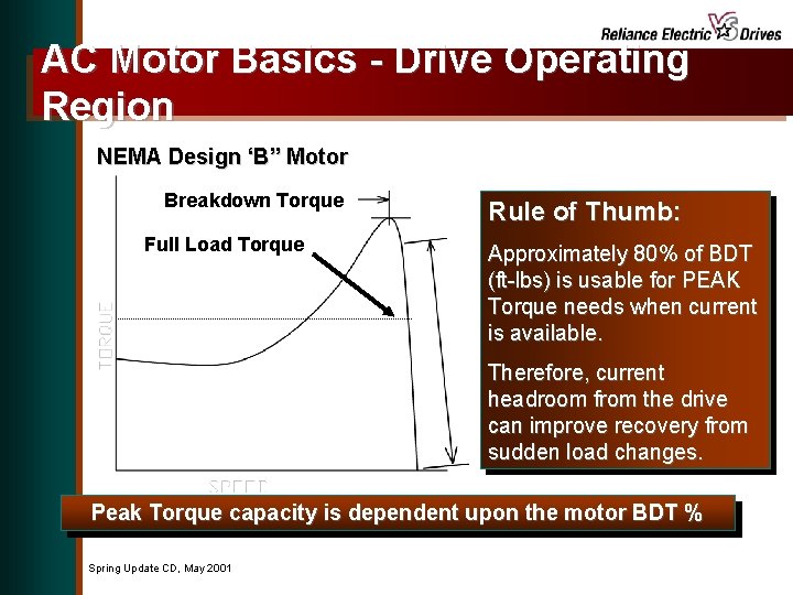 AC Motor Basics - Drive Operating Region NEMA Design ‘B” Motor Breakdown Torque Full