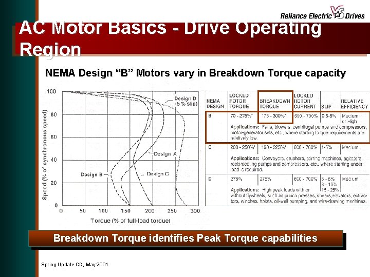 AC Motor Basics - Drive Operating Region NEMA Design “B” Motors vary in Breakdown