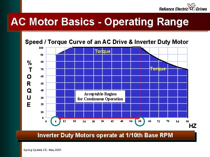 AC Motor Basics - Operating Range Speed / Torque Curve of an AC Drive