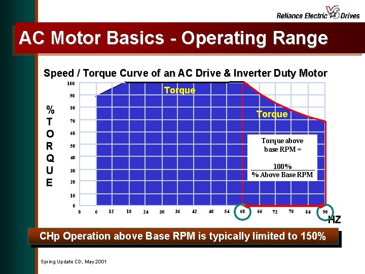 AC Motor Basics - Operating Range Speed / Torque Curve of an AC Drive