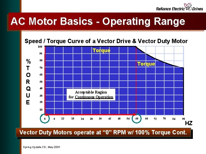 AC Motor Basics - Operating Range Speed / Torque Curve of a Vector Drive