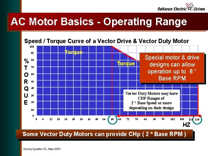 AC Motor Basics - Operating Range Speed / Torque Curve of a Vector Drive