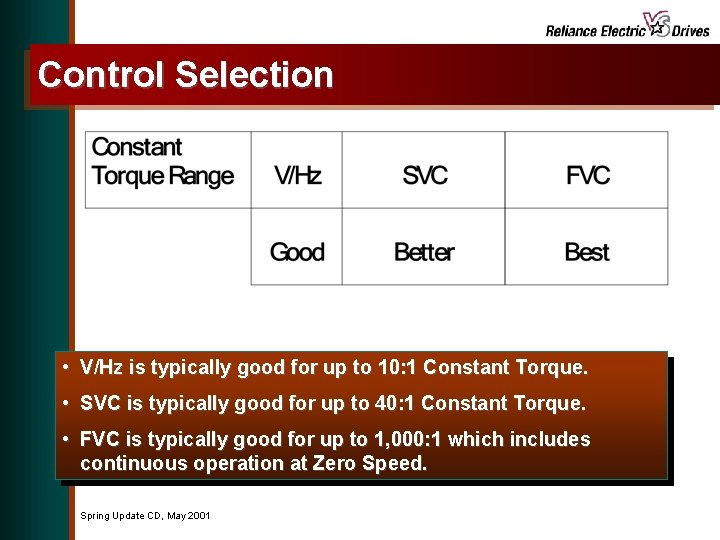 Control Selection • V/Hz is typically good for up to 10: 1 Constant Torque.