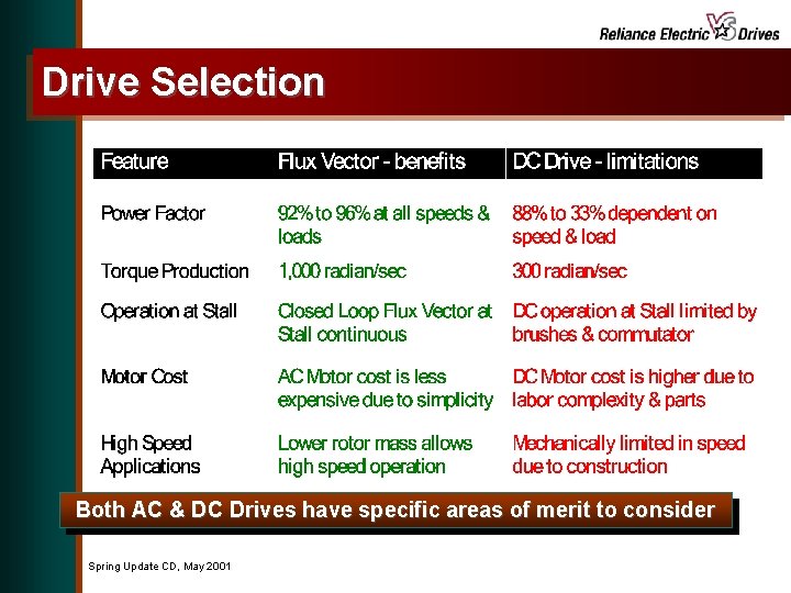 Drive Selection Both AC & DC Drives have specific areas of merit to consider